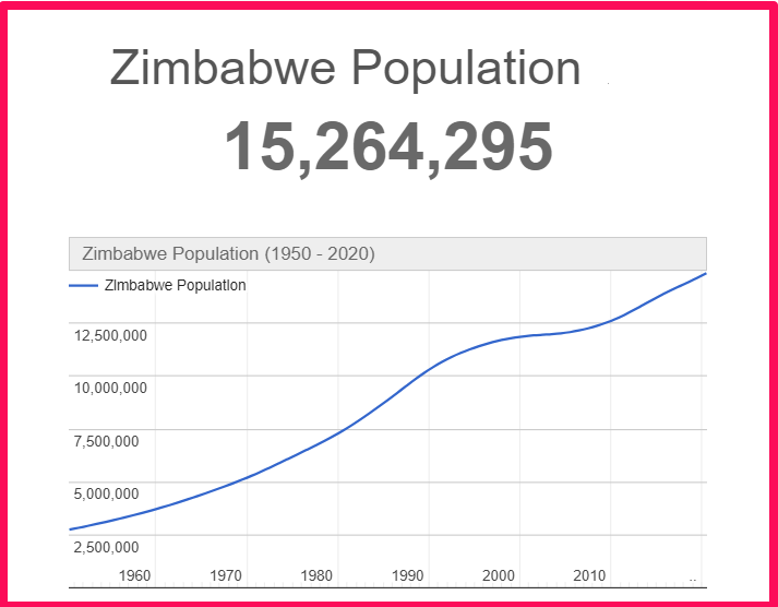 Population of Zimbabwe compared to Florida