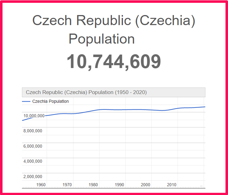 Population of the Czech Republic compared to Delaware