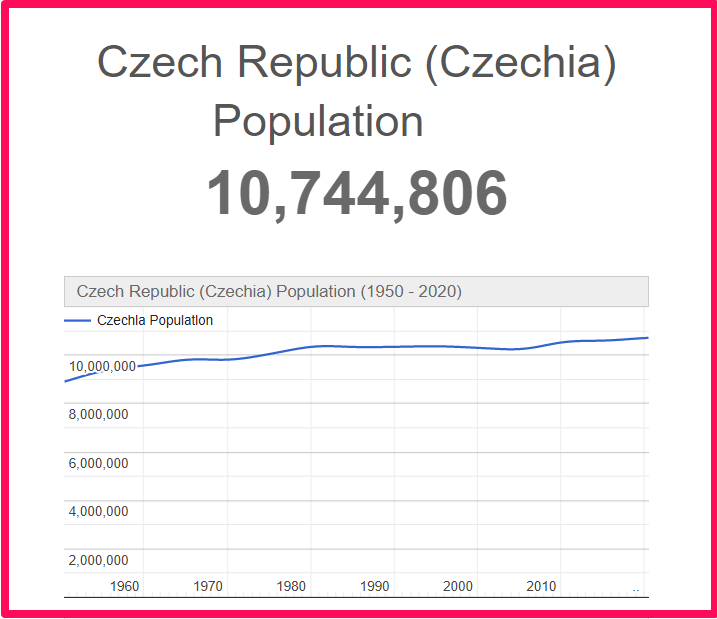 Population of the Czech Republic compared to Florida