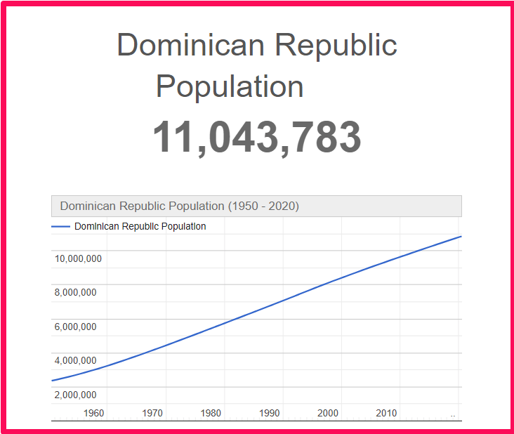 Population of the Dominican Republic compared to Colorado