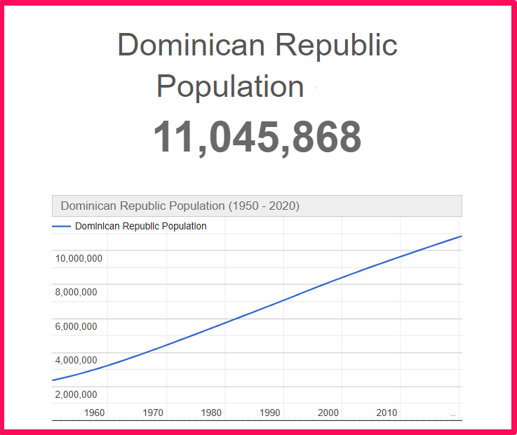 Population of the Dominican Republic compared to Connecticut