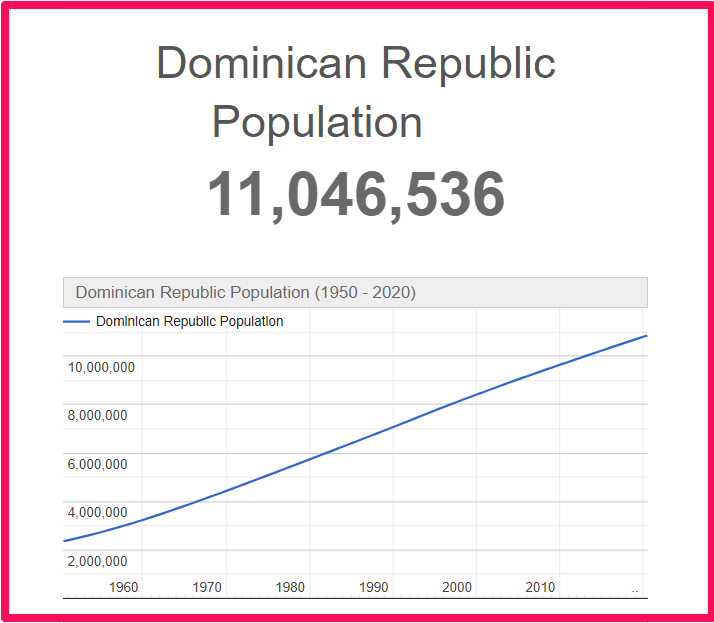 Population of the Dominican Republic compared to Delaware