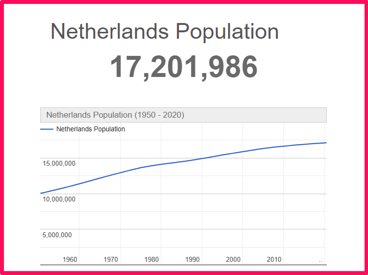Population of the Netherlands compared to Colorado