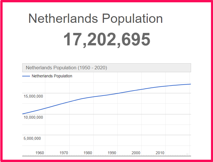 Population of the Netherlands compared to Connecticut
