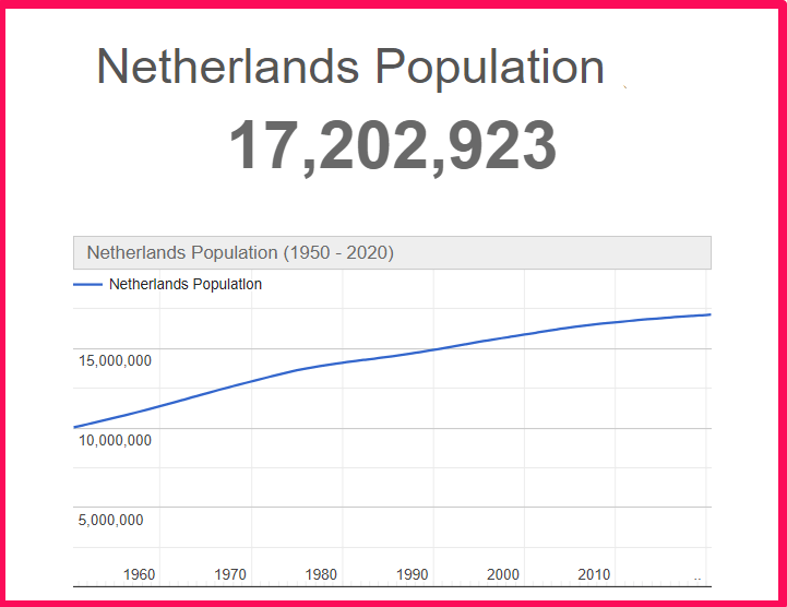 Population of the Netherlands compared to Delaware