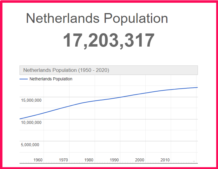 Population of the Netherlands compared to Florida