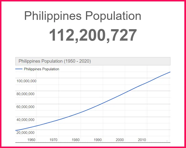 Population of the Philippines compared to Arizona