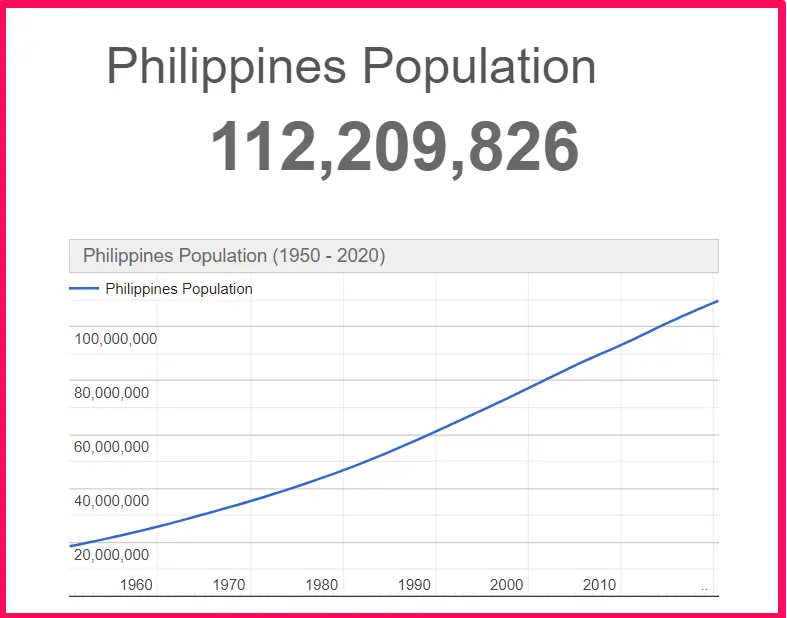 Population of the Philippines compared to Arkansas