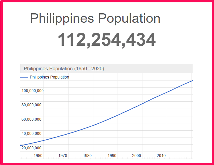 Population of the Philippines compared to Connecticut