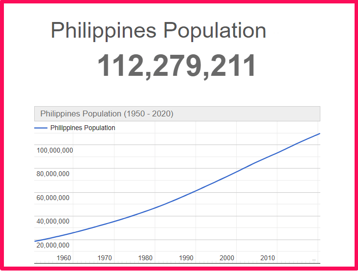 Population of the Philippines compared to Florida