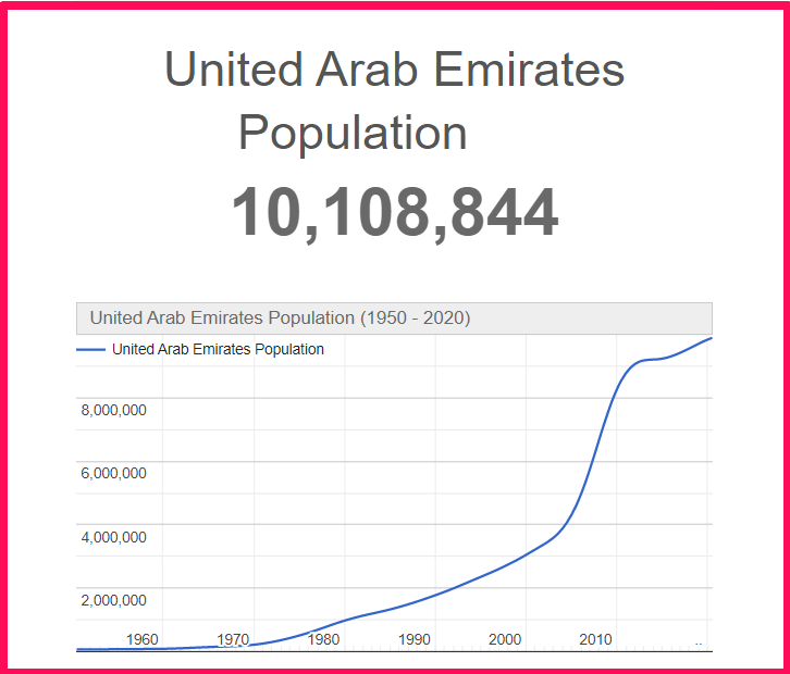 Population of the United Arab Emirates compared to Connecticut