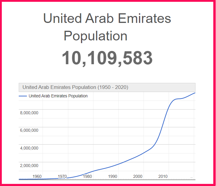 Population of the United Arab Emirates compared to Delaware