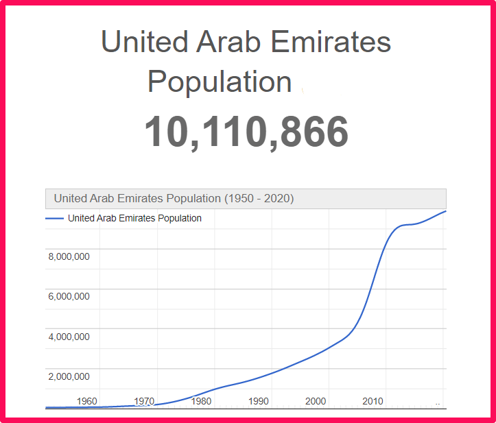 Population of the United Arab Emirates compared to Florida