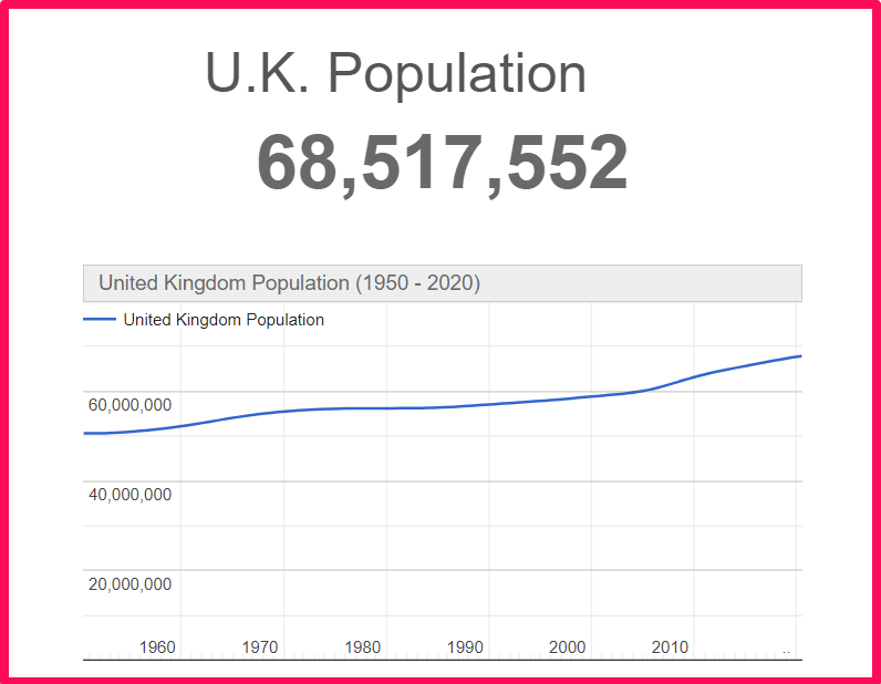 Population of the United Kingdom compared to Arkansas