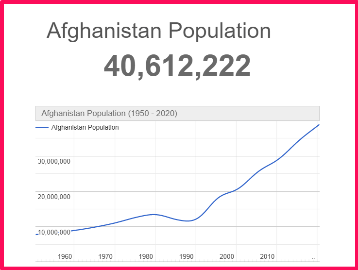 Population of Afghanistan compared to Georgia