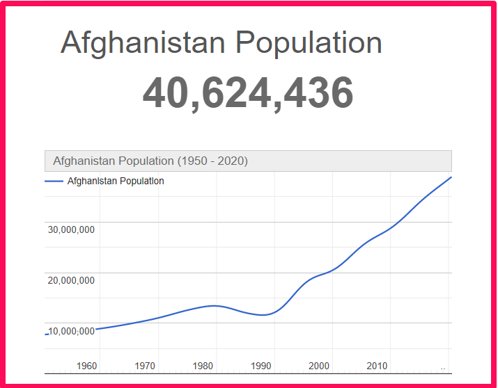 Population of Afghanistan compared to Hawaii