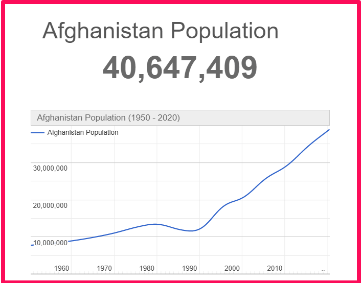 Population of Afghanistan compared to Idaho