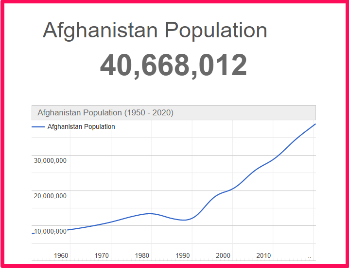 Population of Afghanistan compared to Illinois