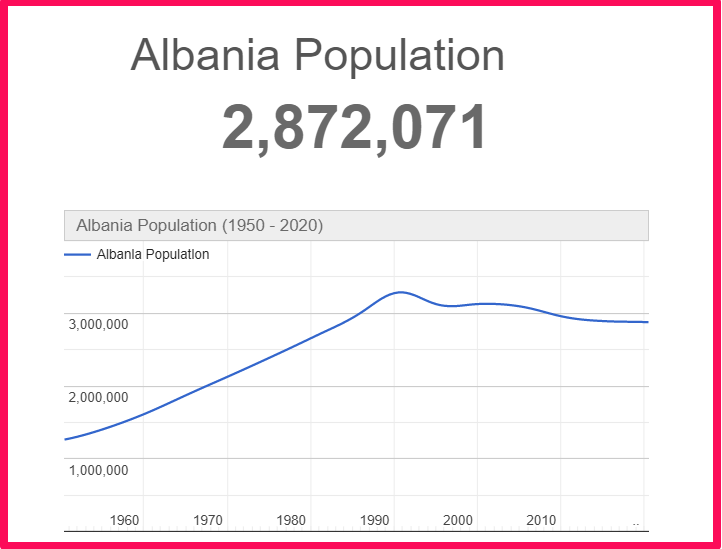 Population of Albania compared to Georgia
