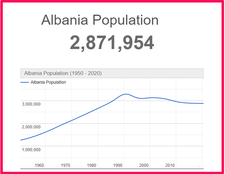 Population of Albania compared to Idaho
