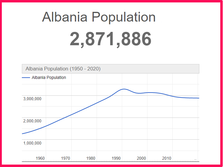 Population of Albania compared to Illinois