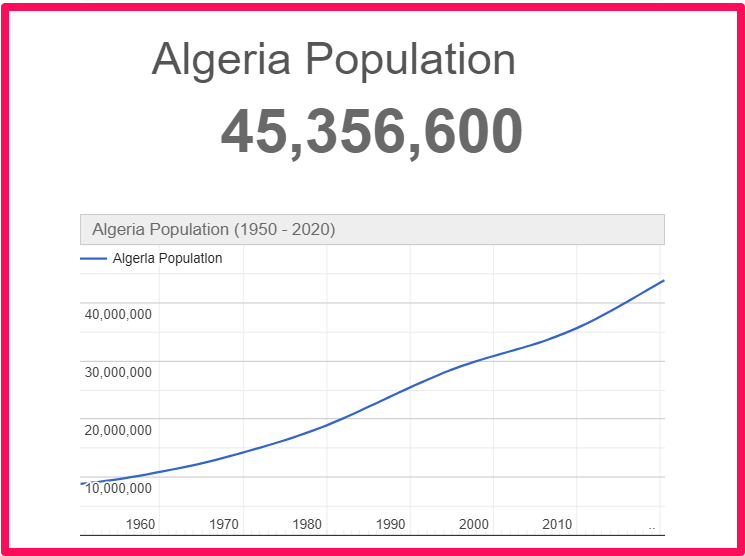 Population of Algeria compared to Georgia