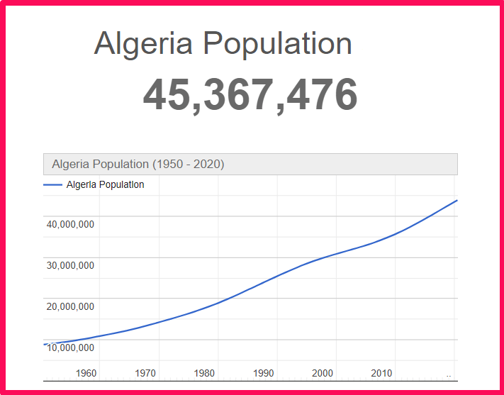 Population of Algeria compared to Hawaii