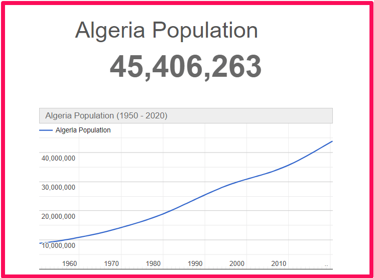 Population of Algeria compared to Illinois