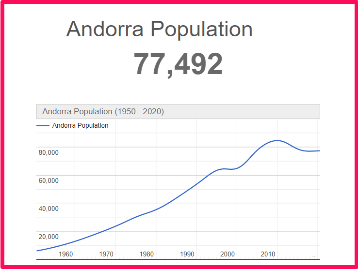 Population of Andorra compared to Georgia
