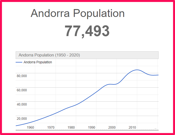Population of Andorra compared to Hawaii