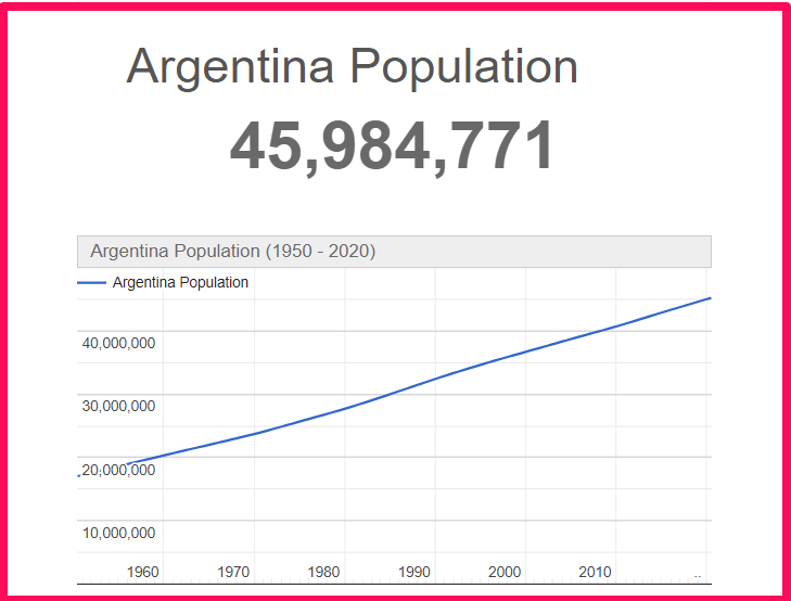 Population of Argentina compared to Idaho