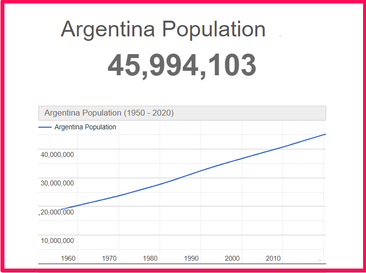 Population of Argentina compared to Illinois