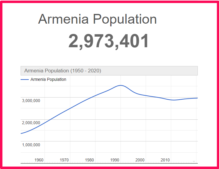 Population of Armenia compared to Georgia