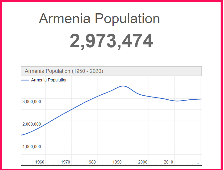 Population of Armenia compared to Hawaii