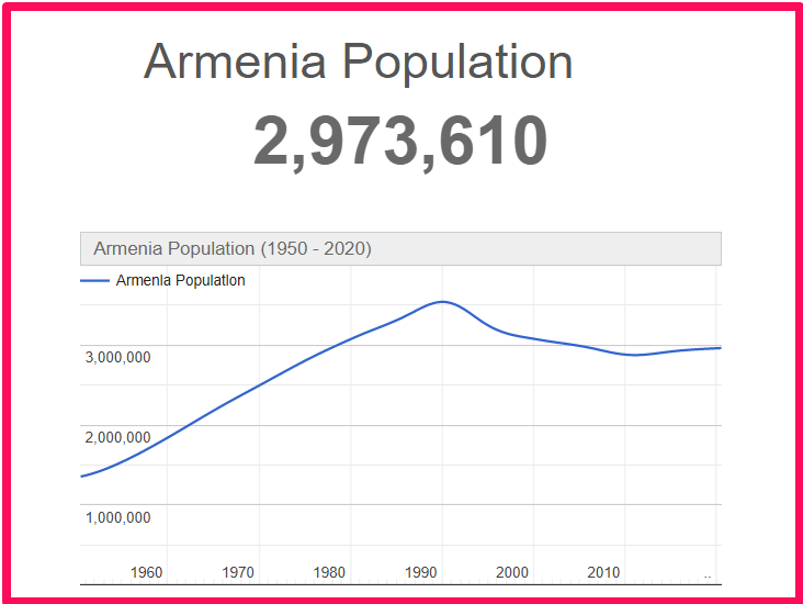 Population of Armenia compared to Idaho