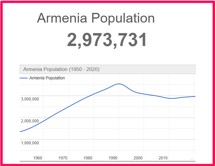 Population of Armenia compared to Illinois
