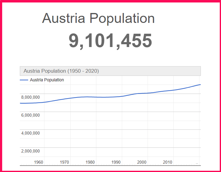 Population of Austria compared to Georgia