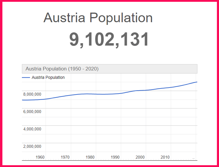 Population of Austria compared to Hawaii