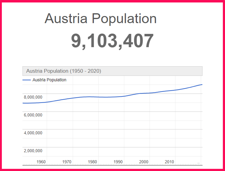 Population of Austria compared to Idaho