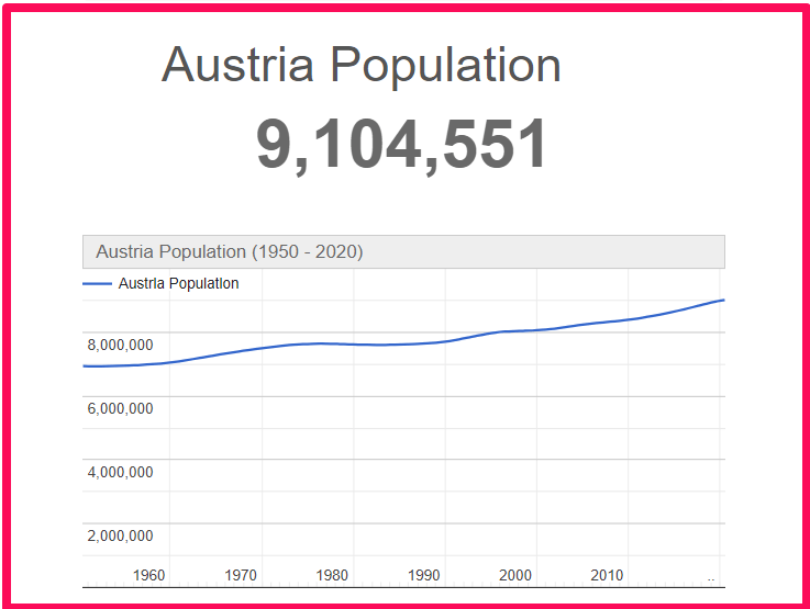 Population of Austria compared to Illinois