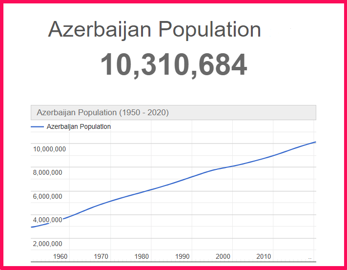 Population of Azerbaijan compared to Hawaii