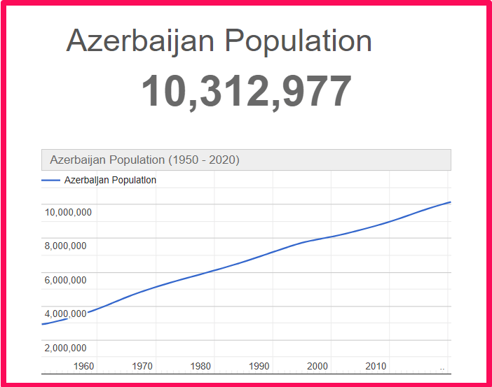 Population of Azerbaijan compared to Idaho