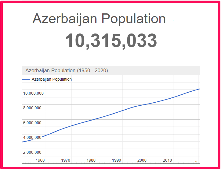 Population of Azerbaijan compared to Illinois