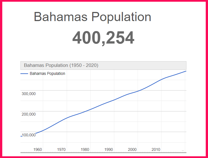 Population of Bahamas compared to Georgia