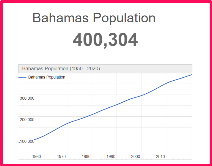 Population of Bahamas compared to Hawaii