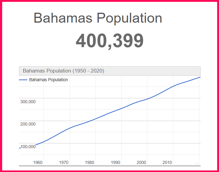 Population of Bahamas compared to Idaho
