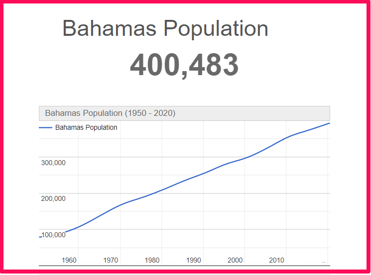Population of Bahamas compared to Illinois