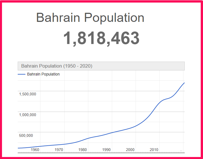 Population of Bahrain compared to Georgia