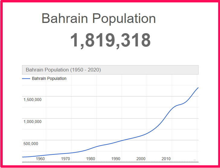 Population of Bahrain compared to Hawaii