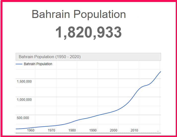 Population of Bahrain compared to Idaho